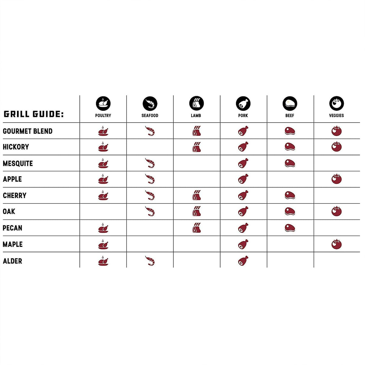 Bear Mountain — Hardwood pellet flavour pairing chart